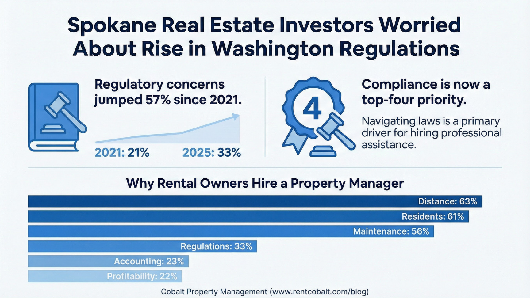 Spokane Real Estate Investors Worry About Increase in Regulations